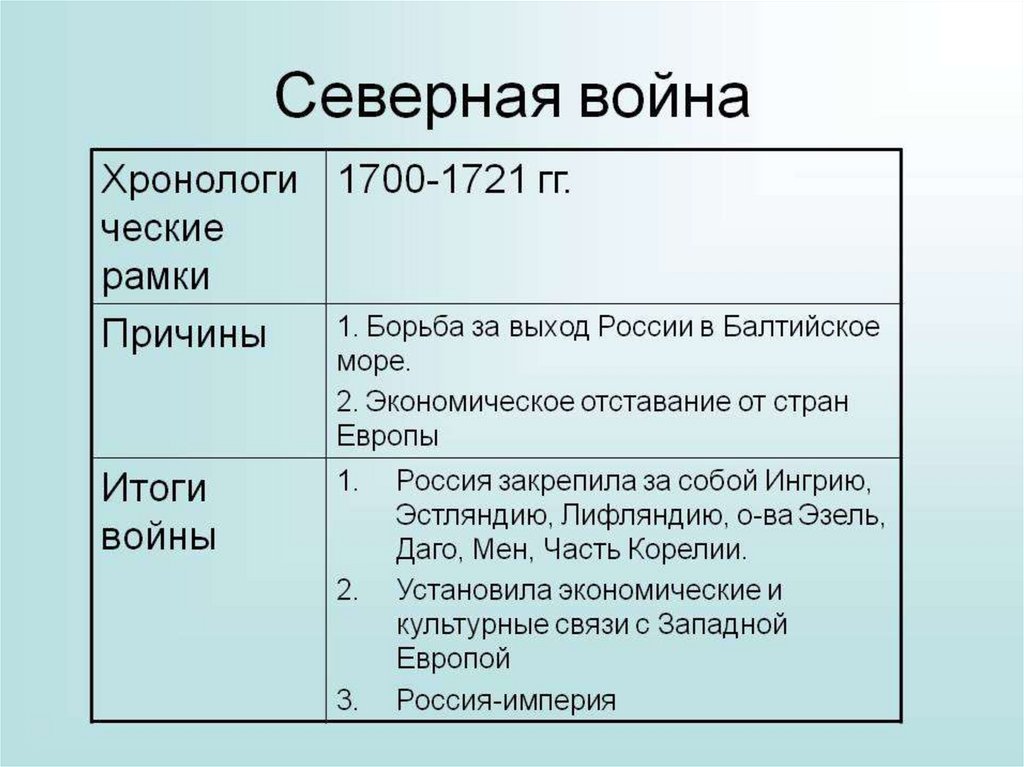 Причины сев. Причины Северной войны 1700-1721. Северная война 1700-1721 причины войны. Итоги Великой Северной войны 1700-1721. Итоги Северной войны 1700-1721.