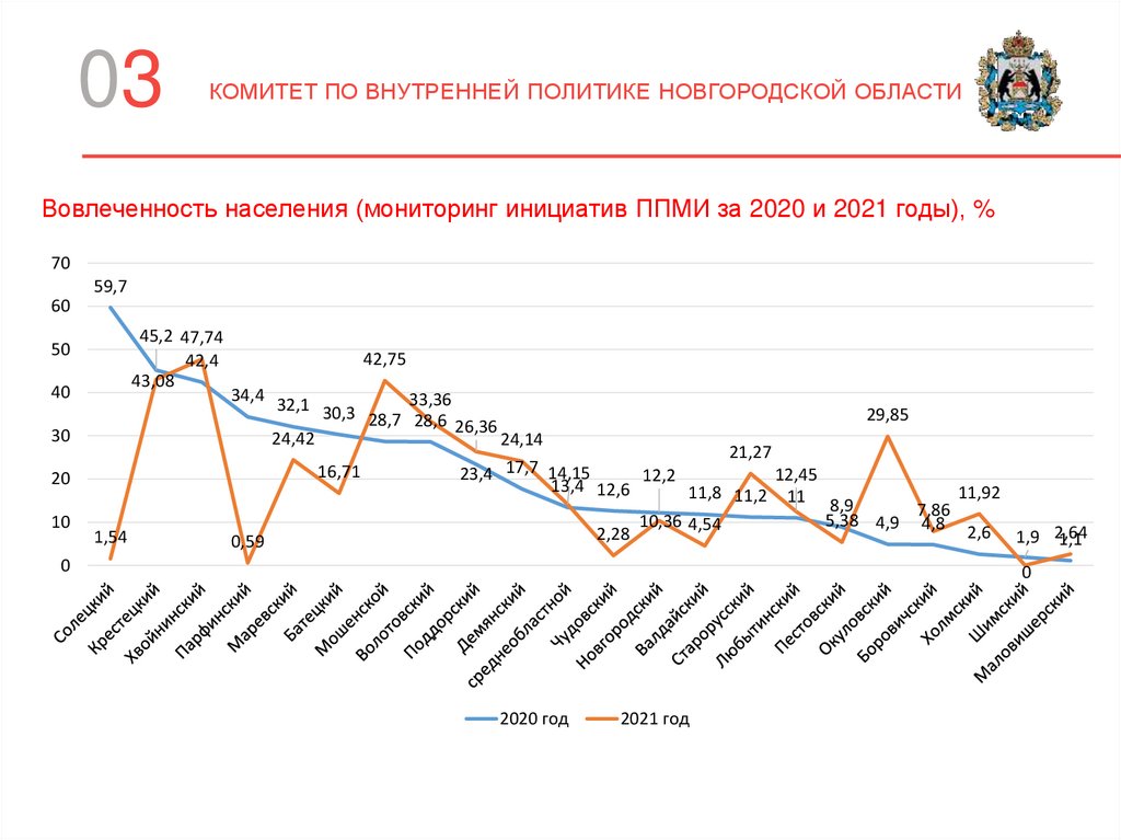 Выбор проекта ппми