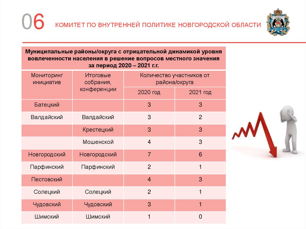 Выбор проекта ппми