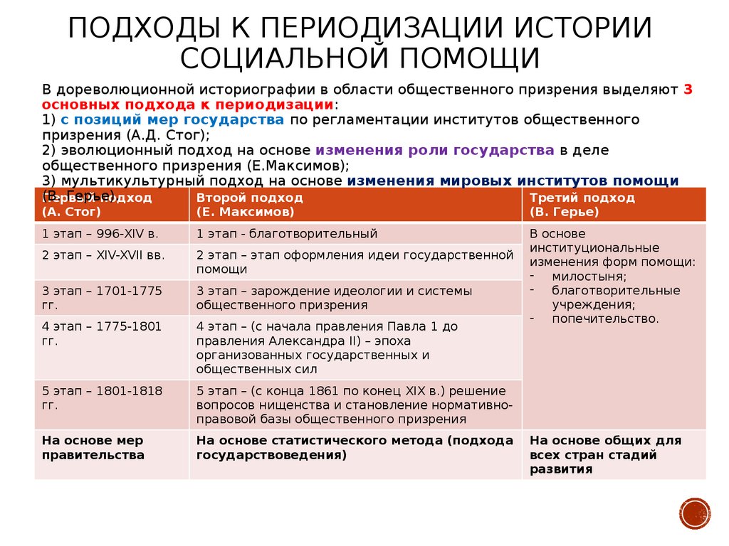 История социальной работы - презентация онлайн