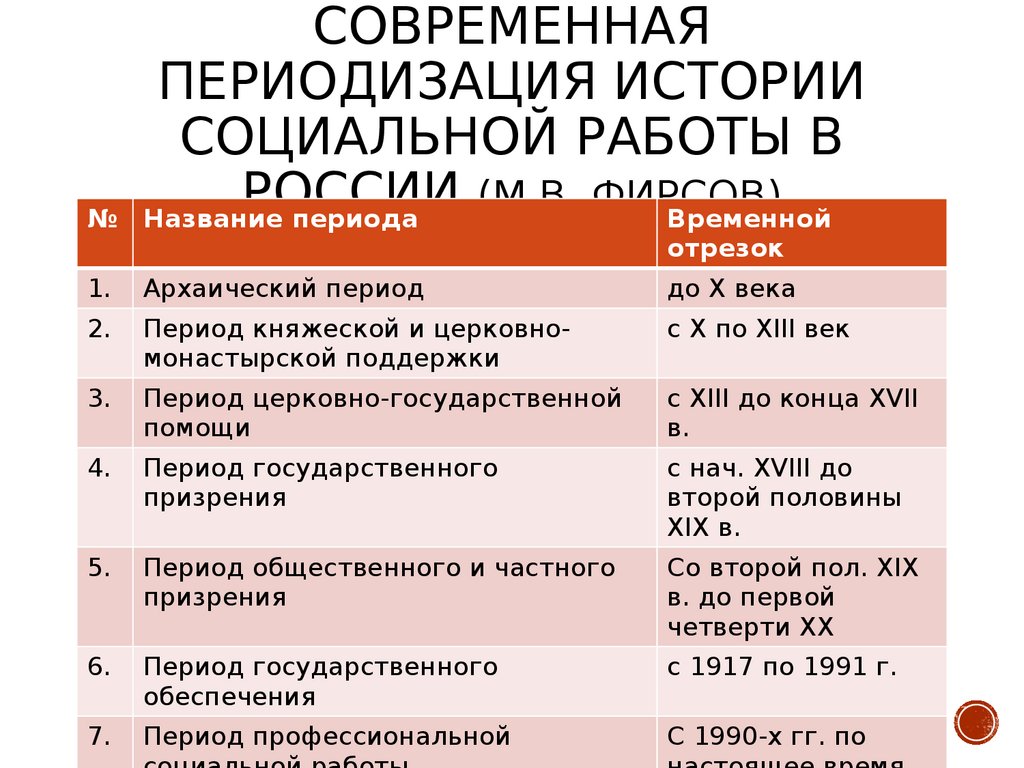 История социальной работы - презентация онлайн