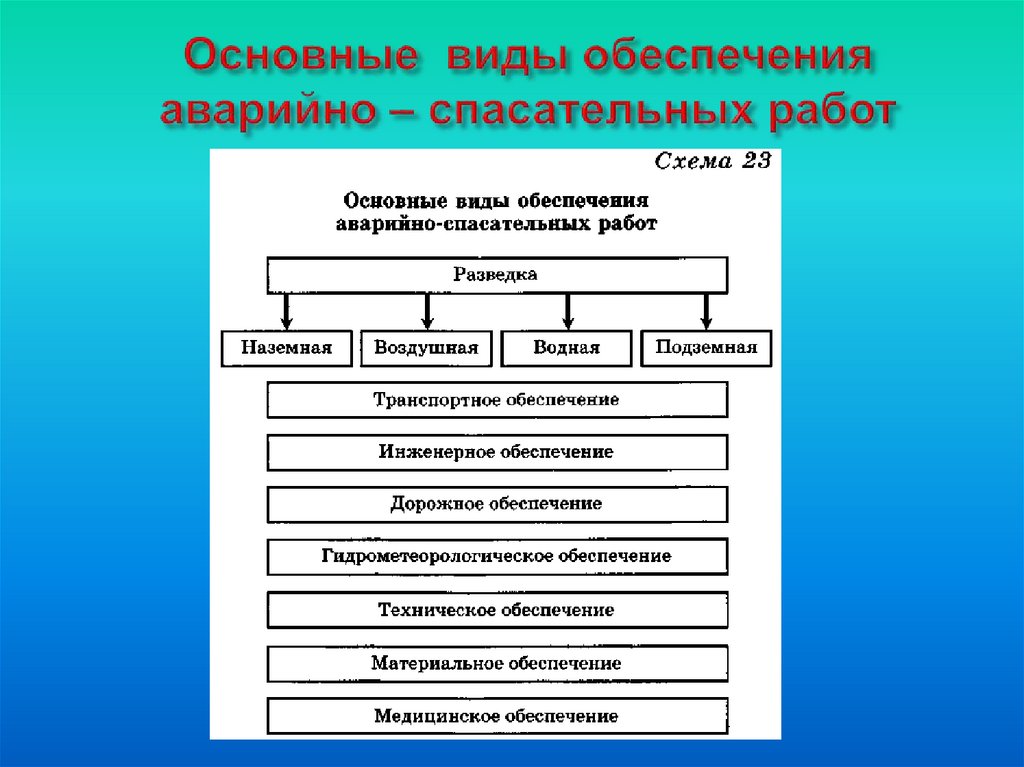 Инженерное обеспечение аварийно спасательных работ