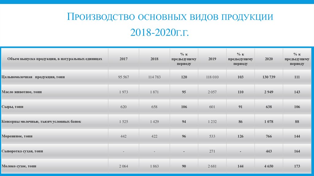 Анализ молочного завода