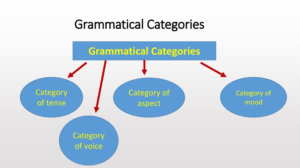 The grammatical category online presentation. 