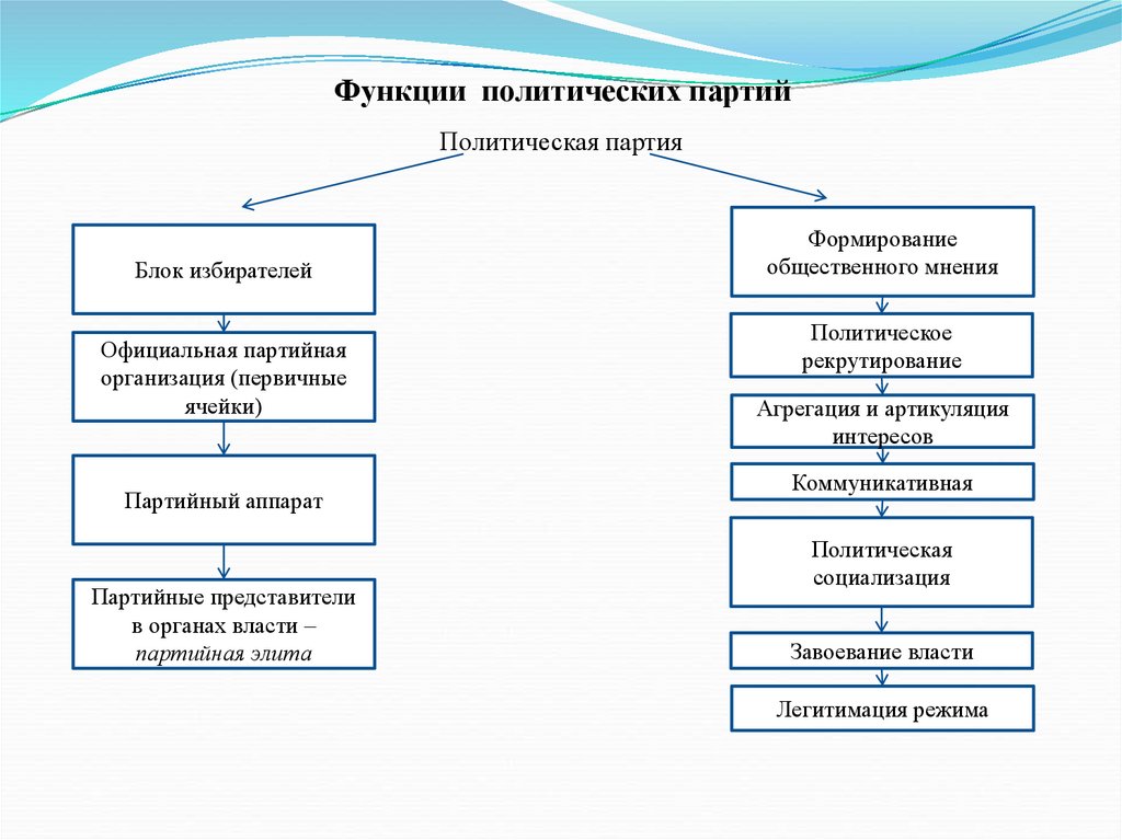 Что относится к функциям политических партий. Функции политического процесса. Структура партии. Политическая партия структура. Политическая партия структура и функции