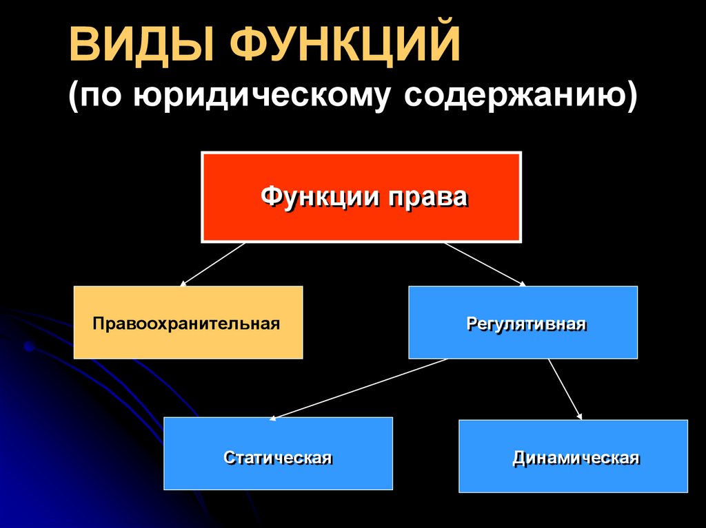 Презентация на тему функции права