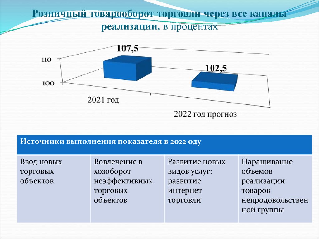 Розничный товарооборот. Оборот розничной торговли через интернет. Итоги социально-экономического развития. Оборот розничной торговли в России 2021.