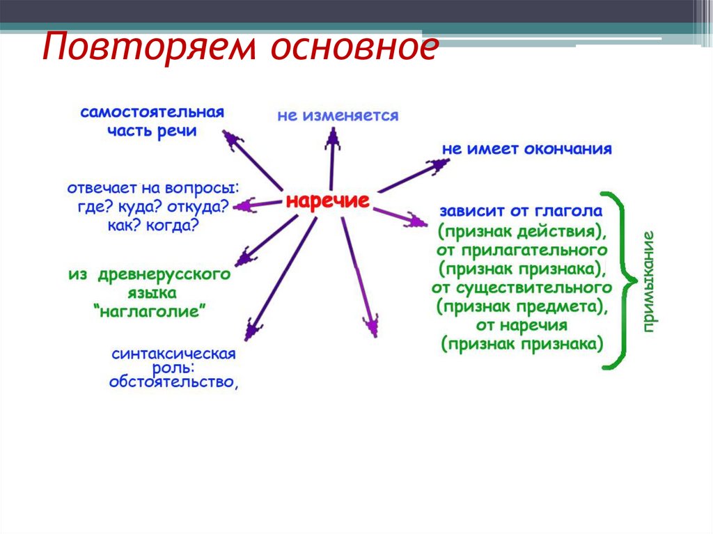 Повторяем основное