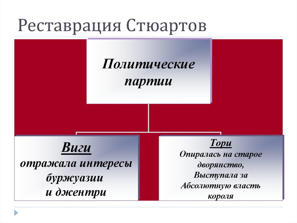 Период реставрации стюартов