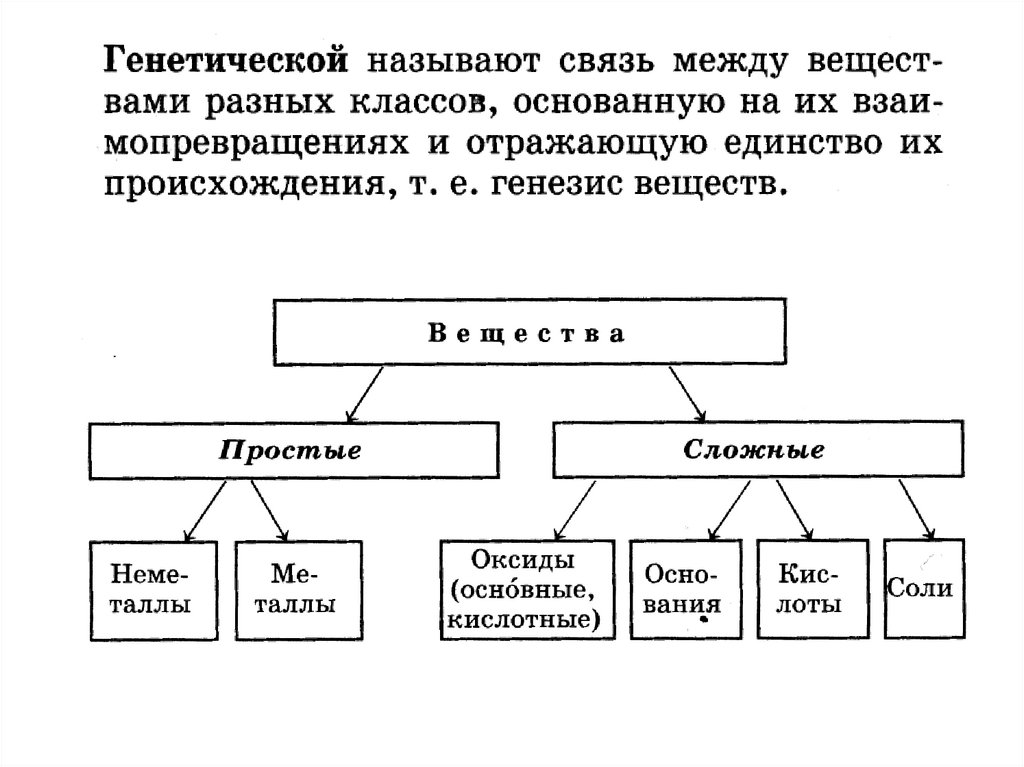 Презентация по теме генетическая связь между классами неорганических соединений