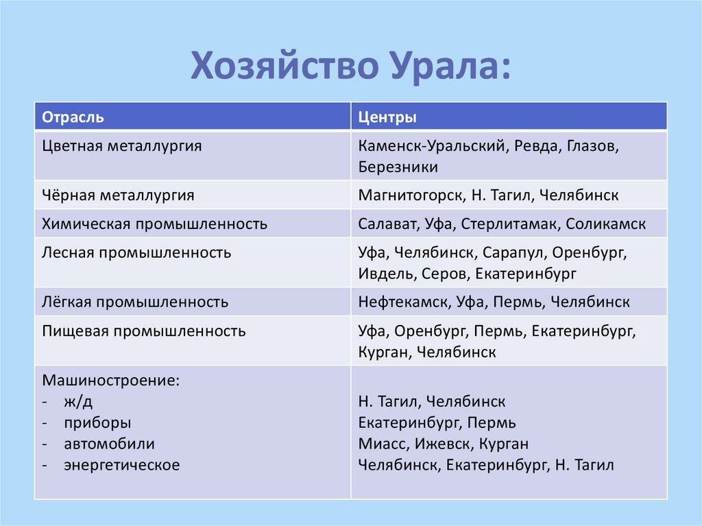 Население и хозяйство урала презентация 9 класс