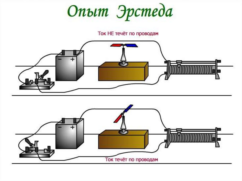 Нарисуйте и объясните. Опыт Эрстеда магнитное поле тока схема. Опыт Эрстеда 1820. Опыт Эрстеда магнитное поле. Схема опыта Эрстеда физика.