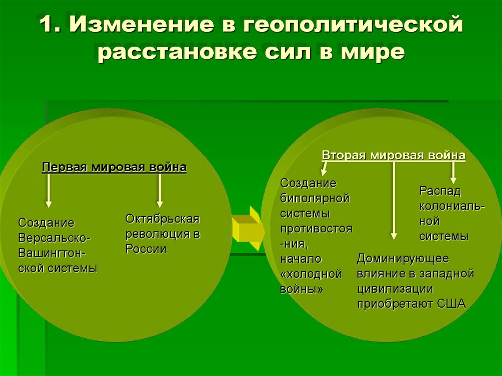 Сфера изменений расстановка сил на международной арене. Геополитическая ситуация после первой мировой.