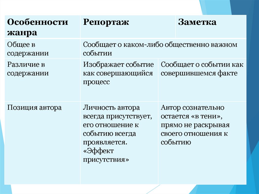 Жанры публицистики 8 класс