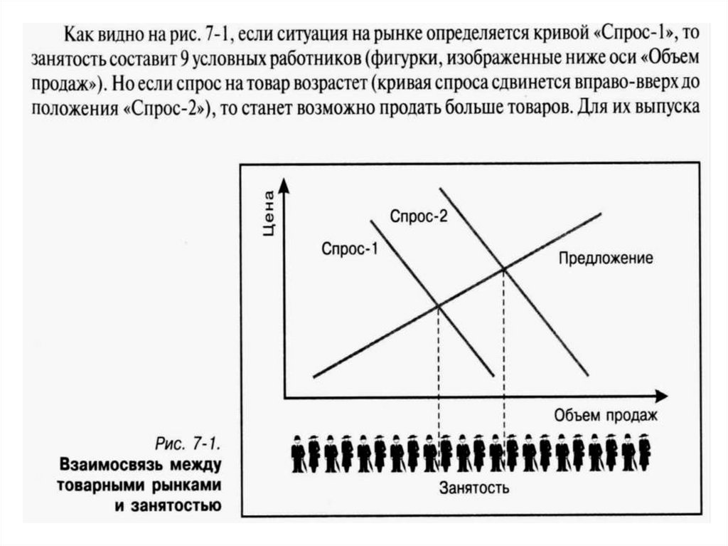 Спрос и предложение на рынке труда план