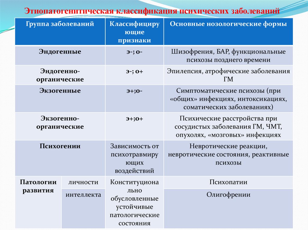 Классификации психических заболеваний схема