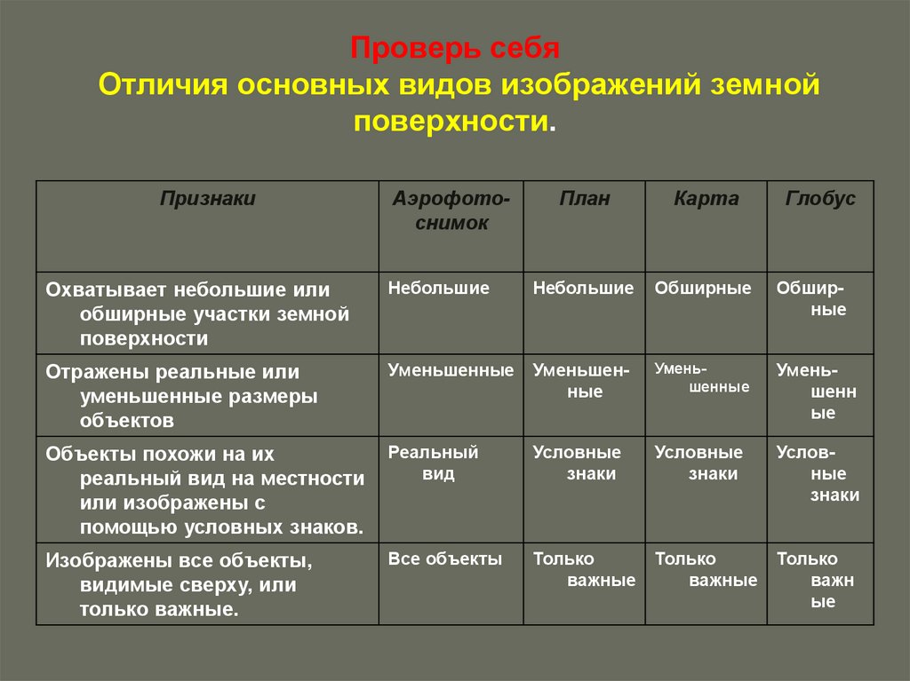 Виды изображение земной поверхности 5 класс география