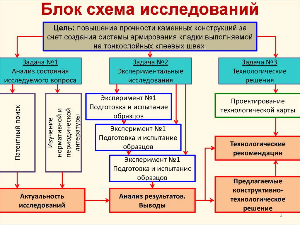 Блок схема исследований
