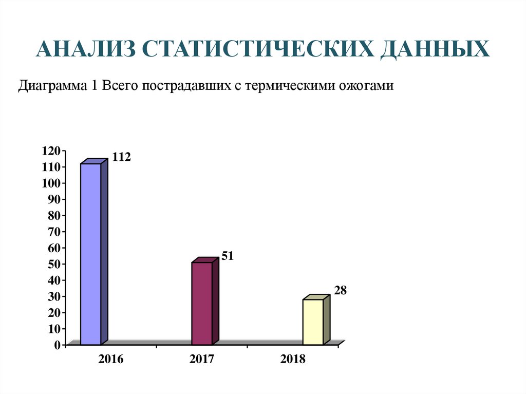 Сестринская помощь ожоговым больным