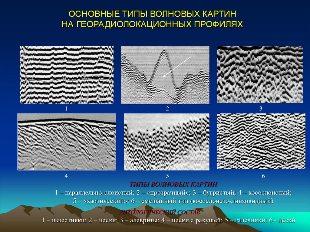 ОСНОВНЫЕ ТИПЫ ВОЛНОВЫХ КАРТИН НА ГЕОРАДИОЛОКАЦИОННЫХ ПРОФИЛЯХ