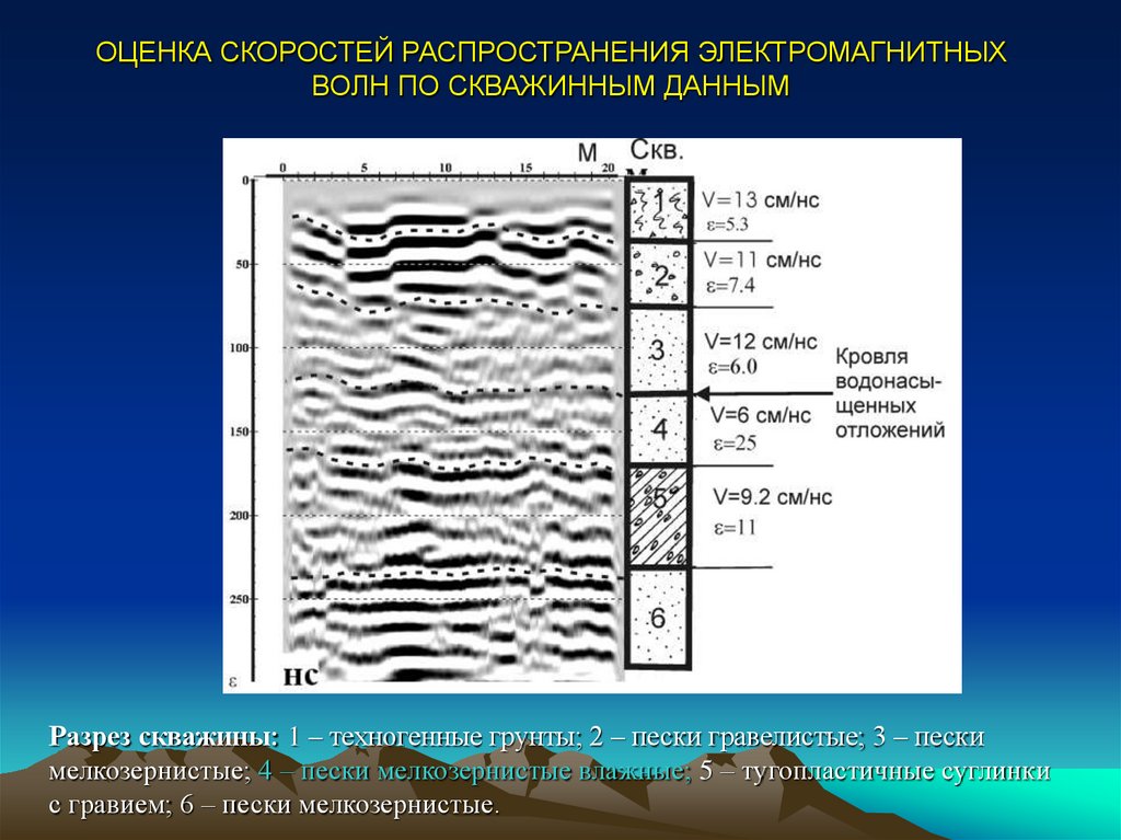 ОЦЕНКА СКОРОСТЕЙ РАСПРОСТРАНЕНИЯ ЭЛЕКТРОМАГНИТНЫХ ВОЛН ПО СКВАЖИННЫМ ДАННЫМ