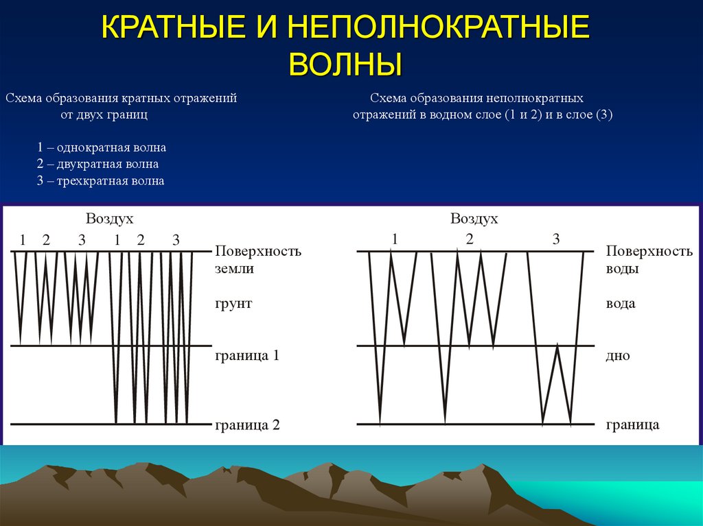 КРАТНЫЕ И НЕПОЛНОКРАТНЫЕ ВОЛНЫ