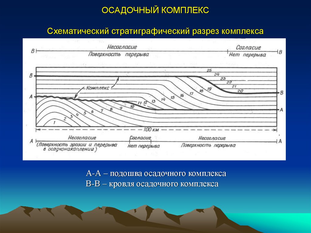 ОСАДОЧНЫЙ КОМПЛЕКС Схематический стратиграфический разрез комплекса