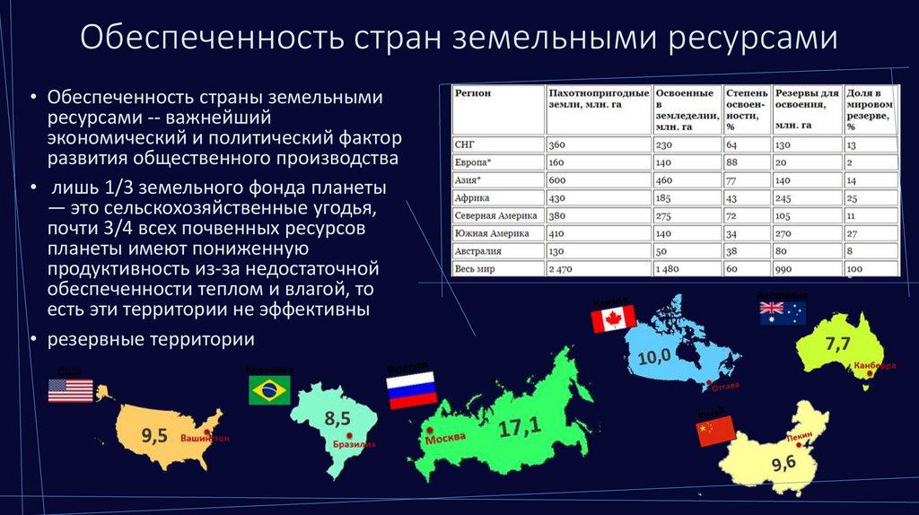 Обеспеченность стран