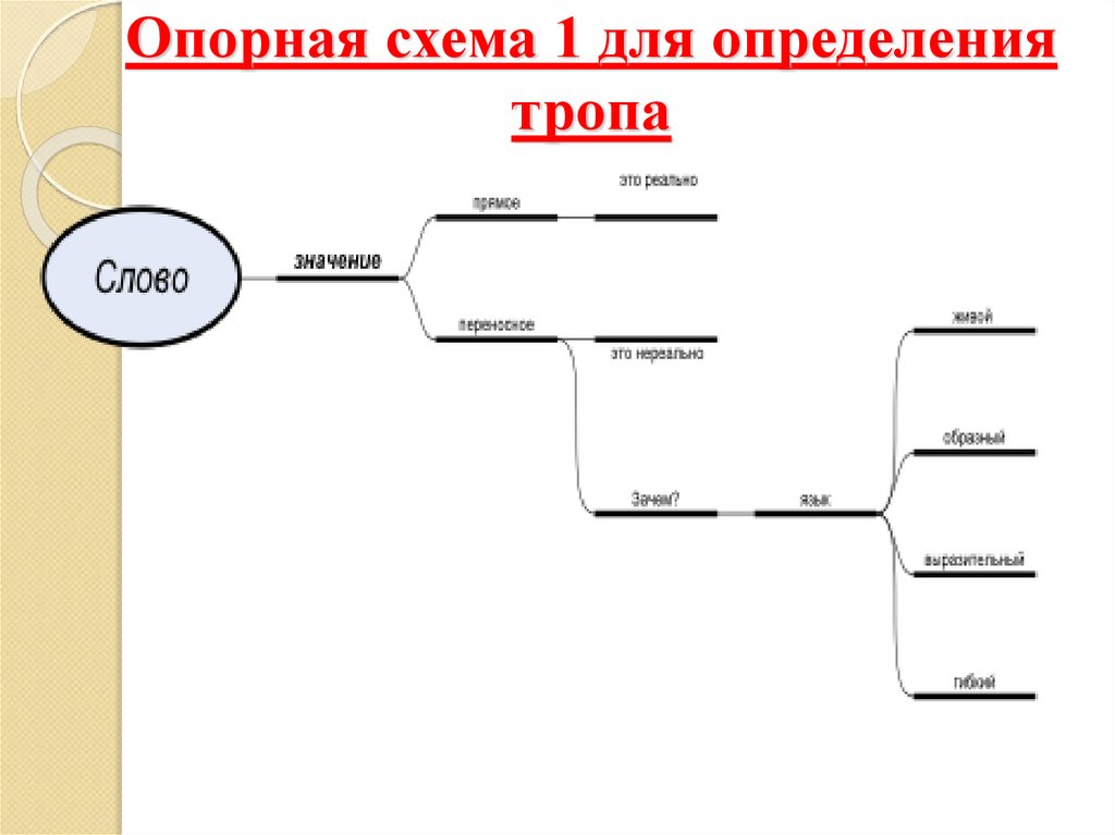 Опорная схема определения. Опорная схема. Опорная схема это в литературе.