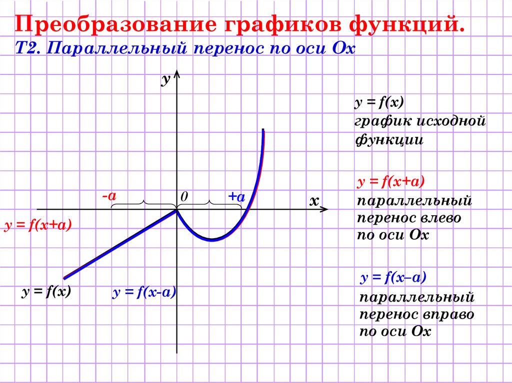 Параллельный перенос графиков функций 8 класс презентация