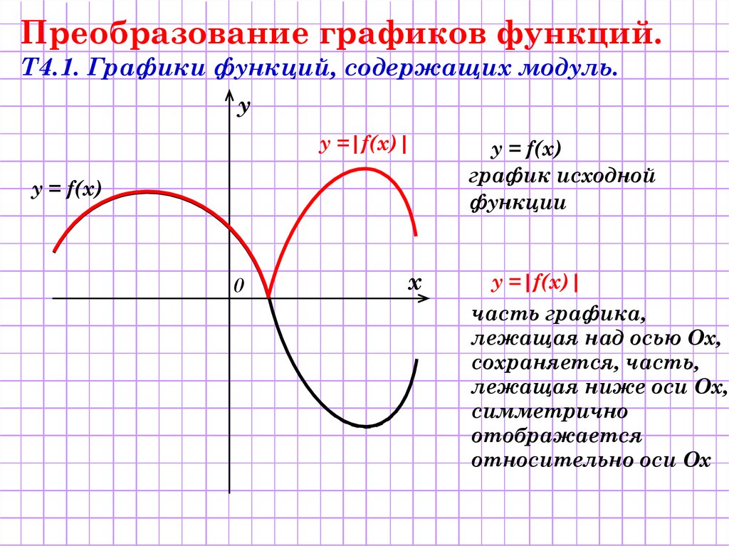 Графики функций презентация