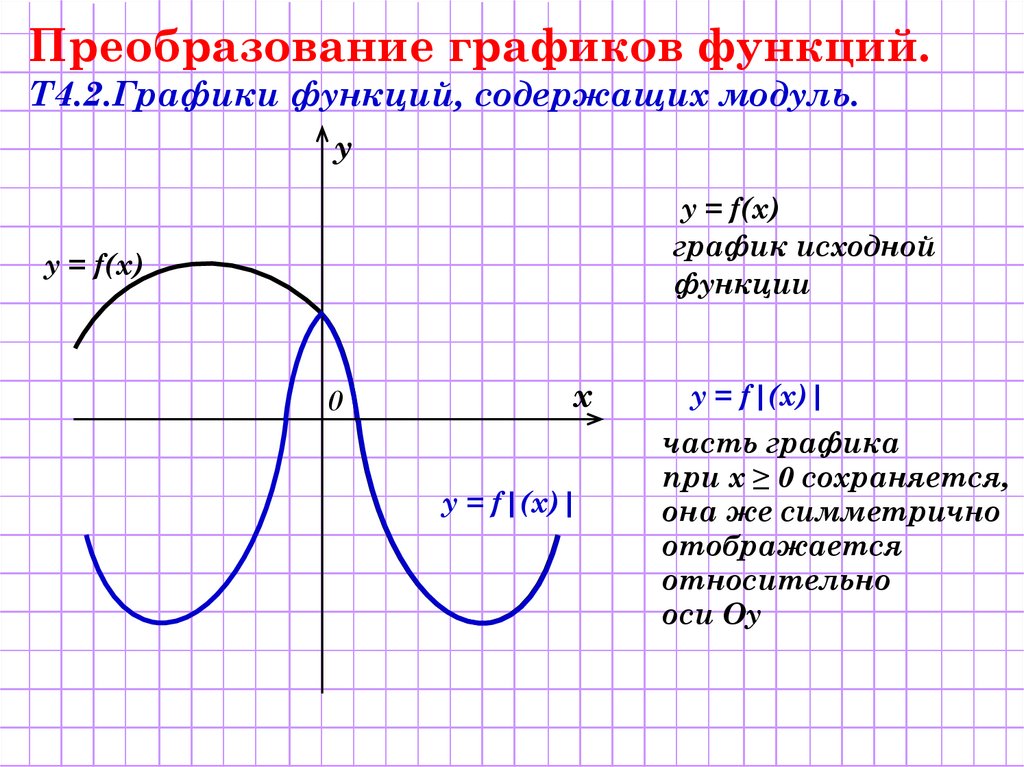 F x преобразования. Преобразование графиков функций. Преобразование графиков функций y f x. График f(x). Преобразование Графика функции y f x.