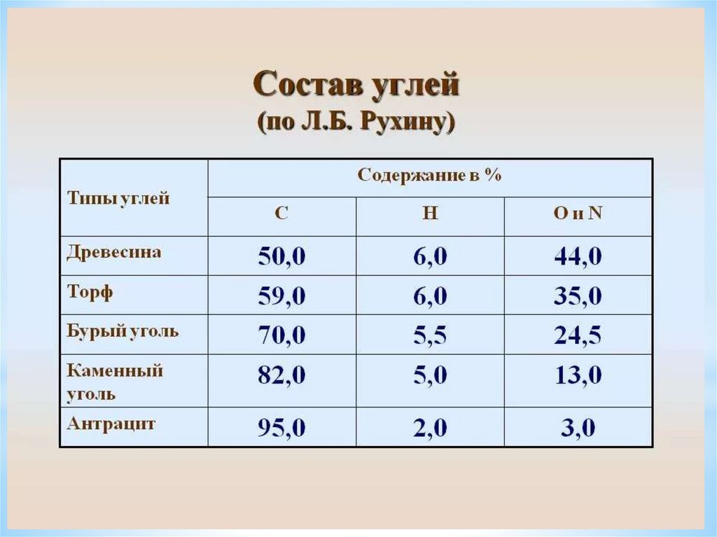 Какая масса древесного угля. Химический состав каменного угля формула. Состав каменного угля химия. Бурый уголь формула. Формула древесного угля в химии.