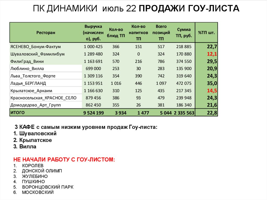 Процент выполнения плана выручки