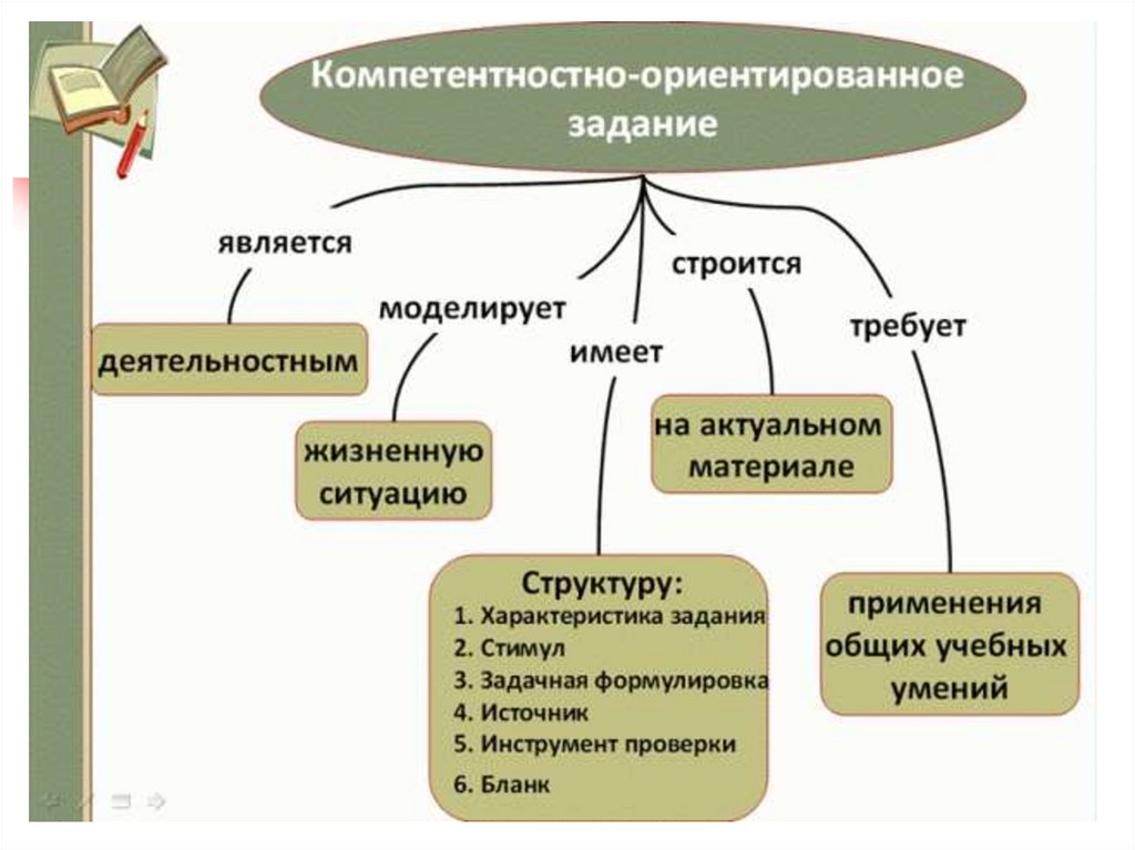 Метод ориентированный. Компетентностно-ориентированное задание. Структура компетентностно-ориентированного задания. Виды компетентностно-ориентированных задач. Особенности компетентностно-ориентированного задания.