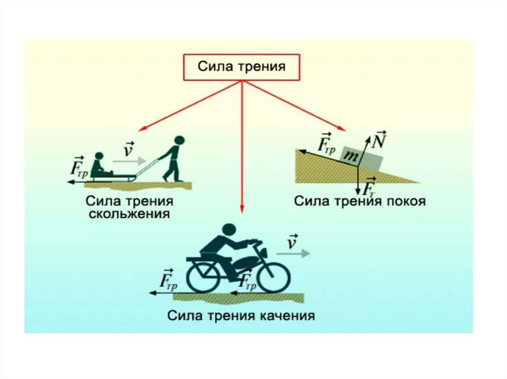 Сила 4 буквы на м. Примеры силы трения схемой. Сила трения физика. Сила трения схема. Сила трения скольжения.