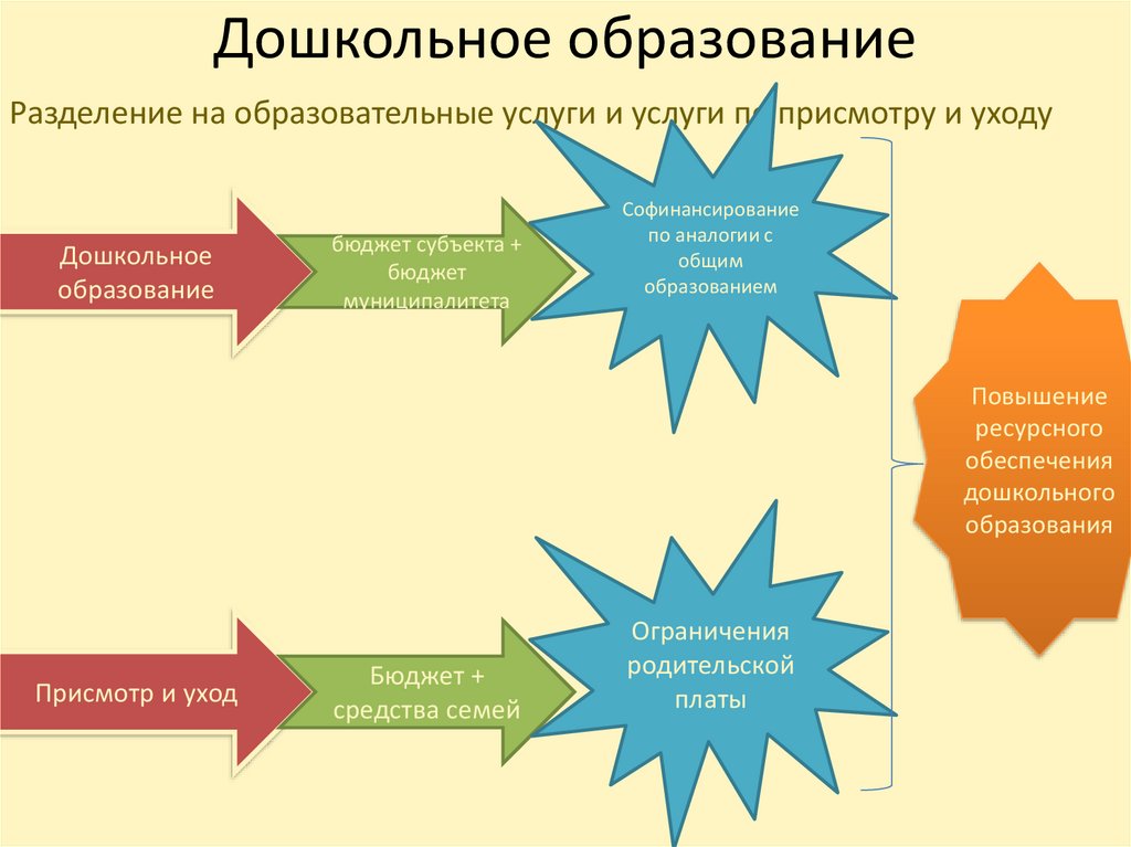 Дошкольное образование