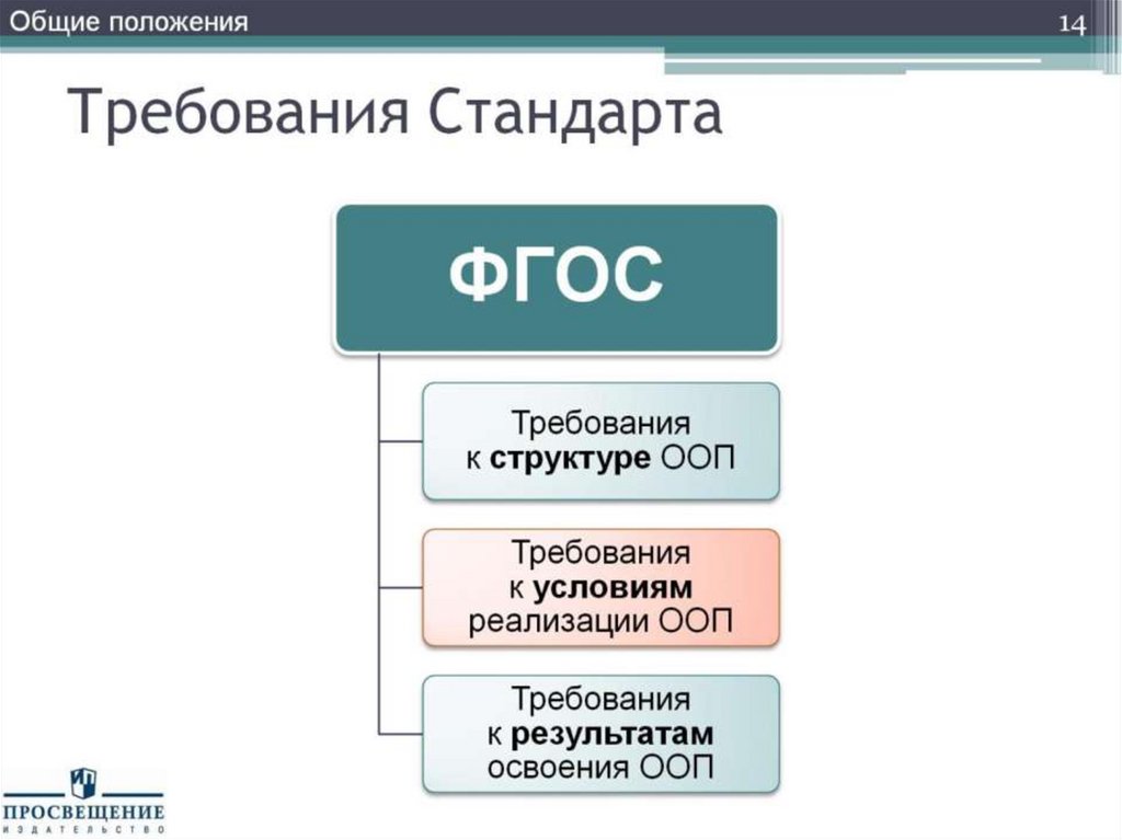 Требования Стандарта