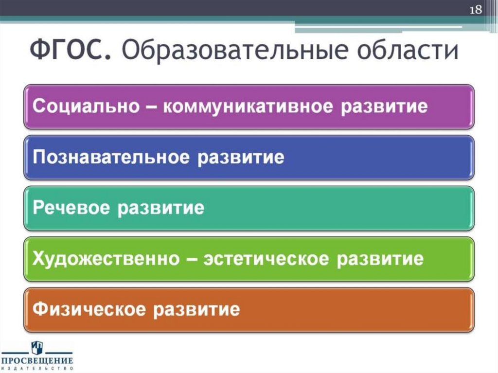 ФГОС. Образовательные области