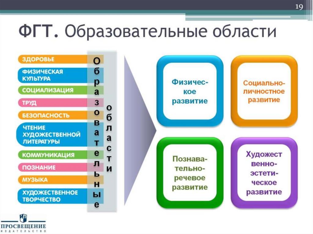 ФГТ. Образовательные области