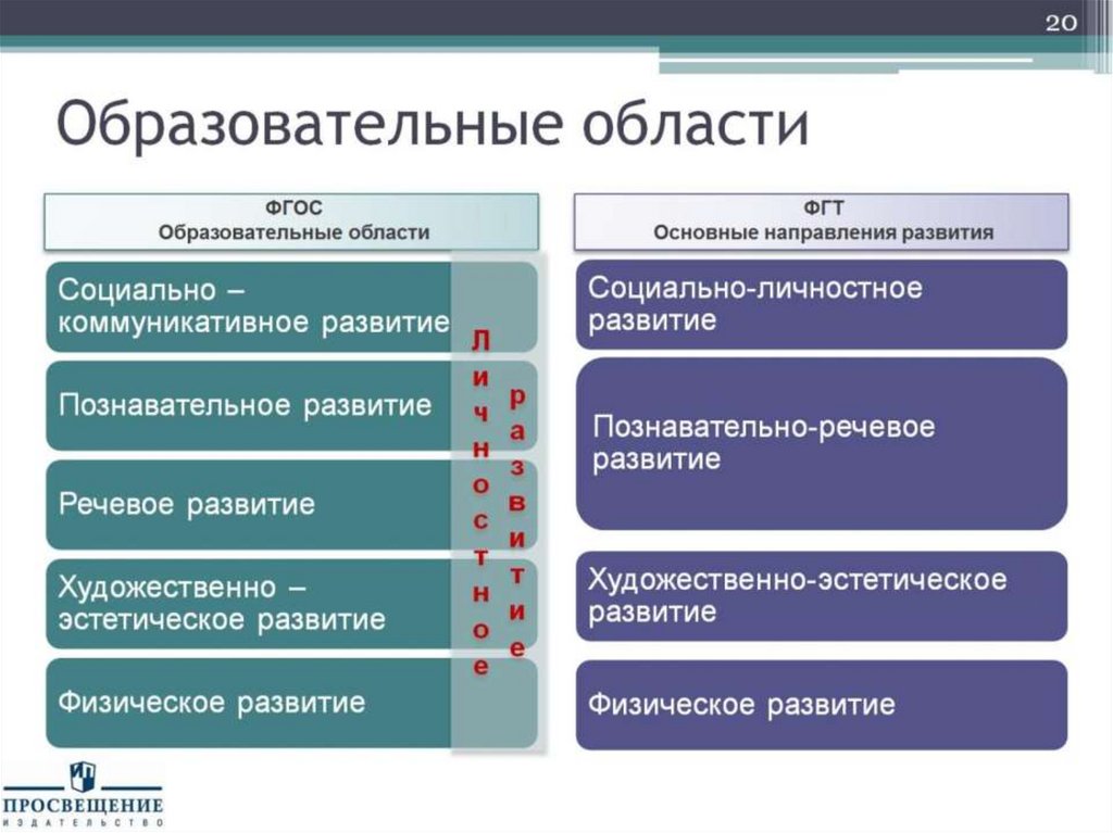 Образовательные области