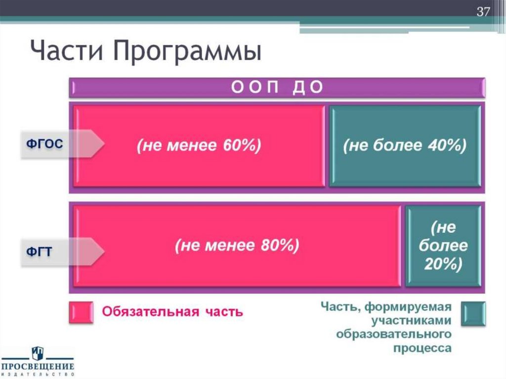 Части Программы