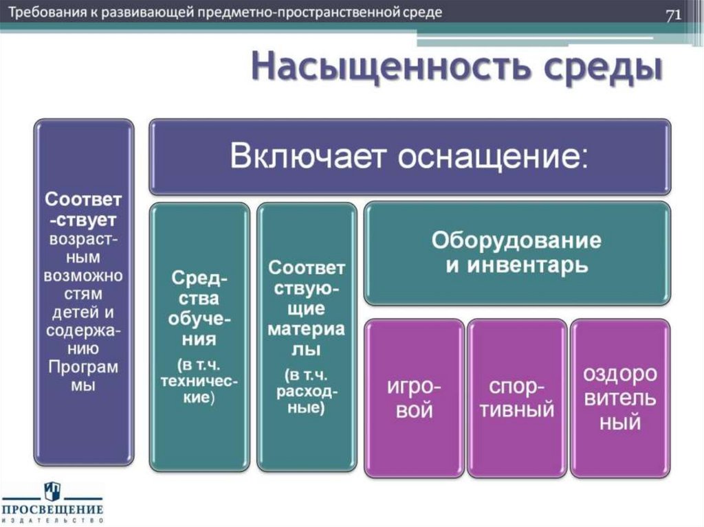 Развитый требование. Пространственная развивающая среда включает в себя. Насыщенная РППС. Насыщенность РППС по ФГОС. Насыщенность среды.