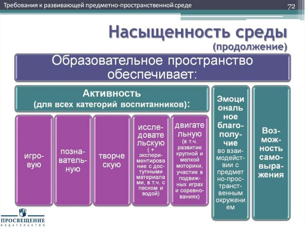 Насыщенность среды (продолжение)