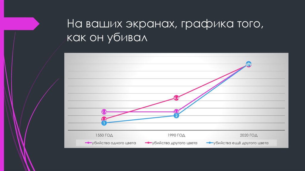 На ваших экранах, графика того, как он убивал