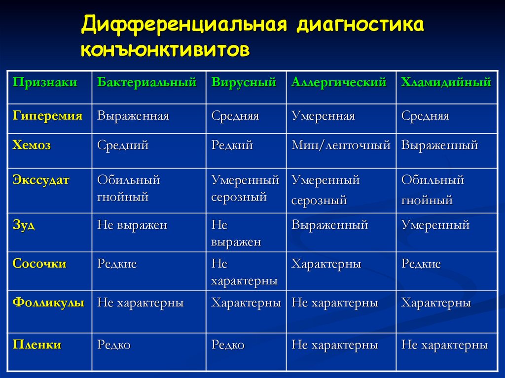 Конъюнктивит бактерия. Дифференциальный диагноз Гнойный конъюнктивит. Вирусный конъюнктивит дифференциальная диагностика. Острый бактериальный конъюнктивит дифференциальная диагностика. Дифференциальный диагноз конъюнктивитов таблица.