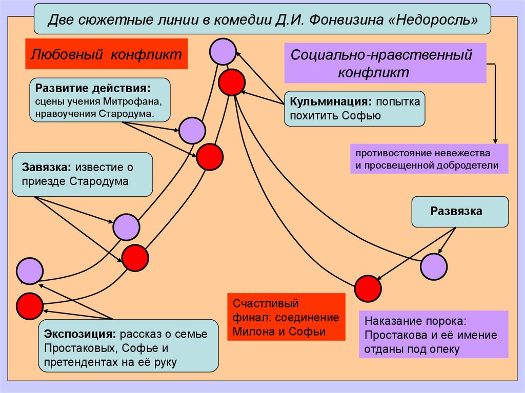 Схема сюжетной линии. Композиция Недоросль Фонвизина завязка кульминация. Любовный конфликт в комедии Недоросль. Горе от ума завязка кульминация развязка. Основной конфликт комедии Недоросль.