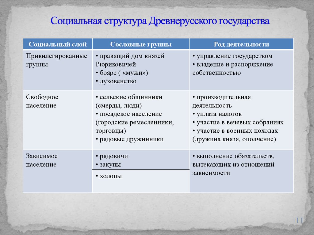 Составьте план ответа на вопрос образование древнерусского государства в плане должно быть 3 пункта