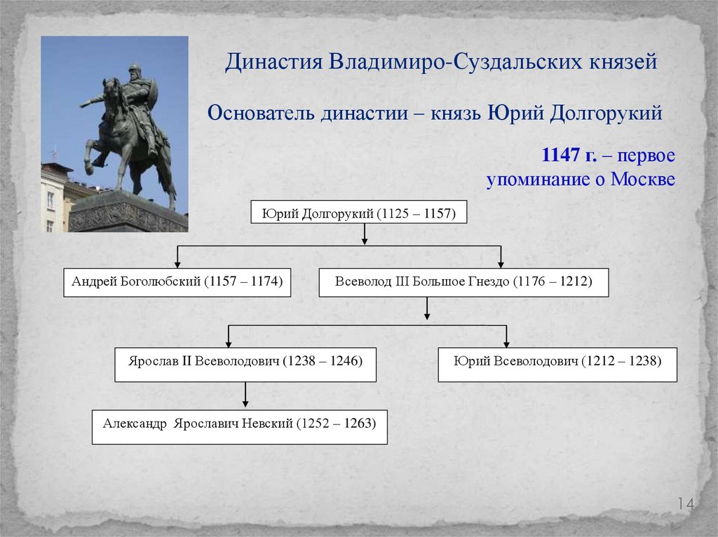 Отметьте на схеме современника князя святослава