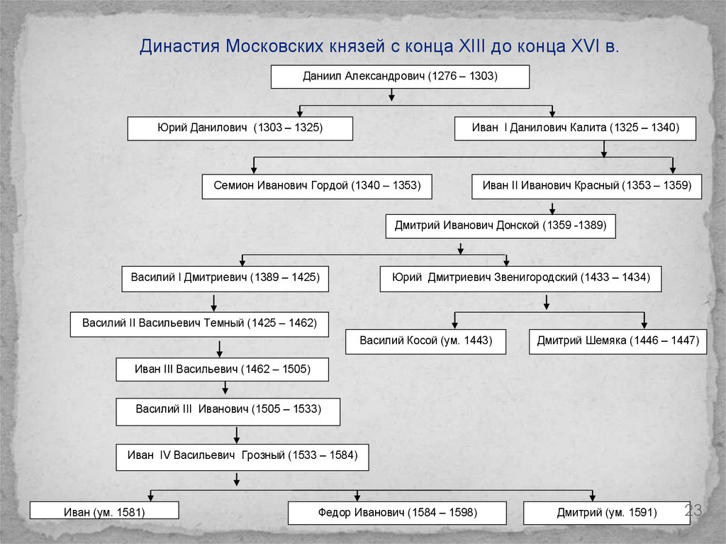 Схема правления московских князей